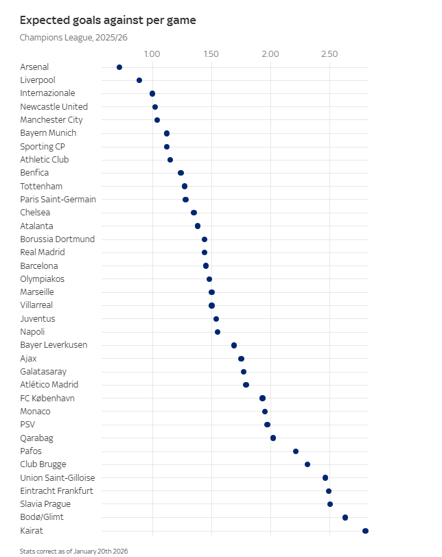 Arsenal sở hữu thống kê số bàn thua kỳ vọng ít nhất tại Champions League, theo Sky Sports.