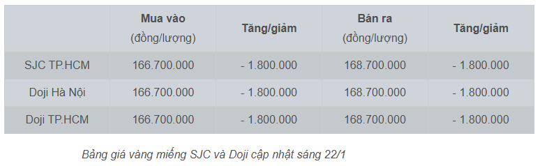 Giá vàng SJC 22.1.