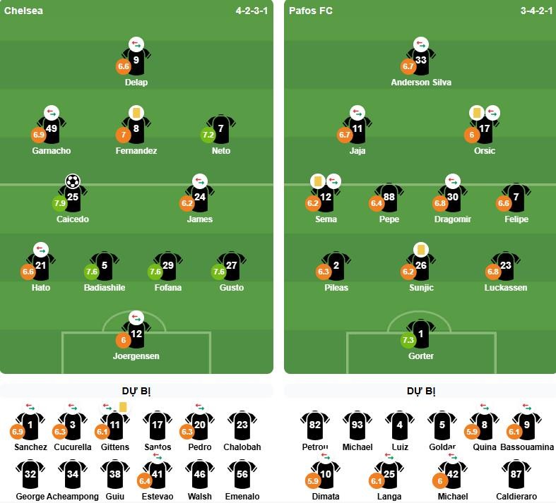 Chấm điểm Chelsea sau trận Pafos. Ảnh: BongDa.com.vn.