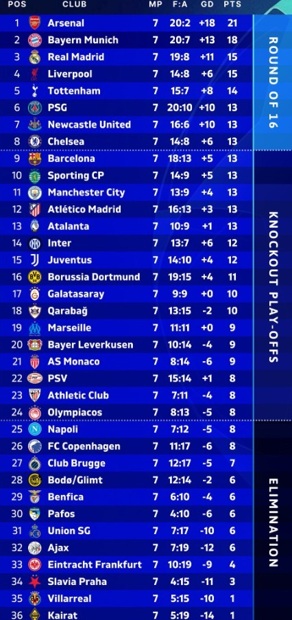 Có đến 11 CLB cạnh tranh 6 suất còn lại để vào thẳng vòng 1/8 Champions League.