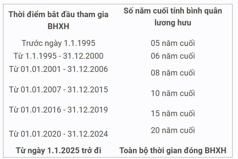 
Bảng tra cứu: Số năm tính bình quân lương hưu (Khu vực Nhà nước)