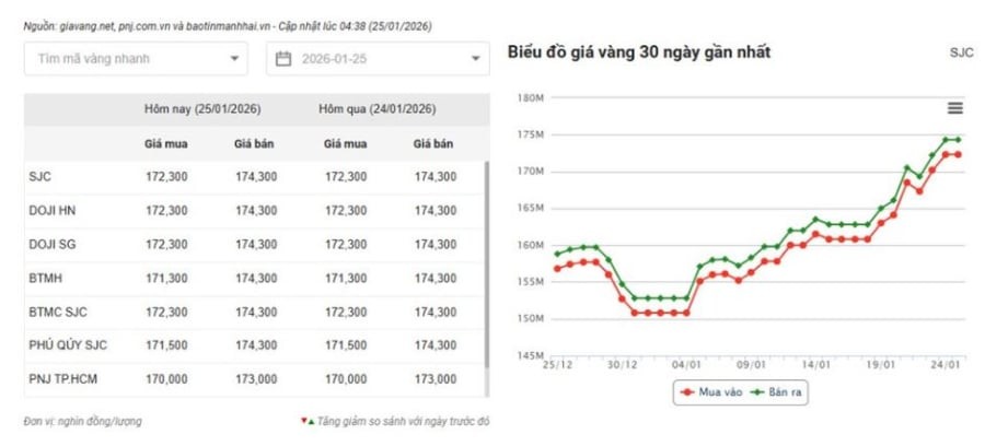 Trên thị trường quốc tế, giá vàng giao ngay dao động quanh vùng 4.980 – 5.000 USD/ounce, tiến sát ngưỡng tâm lý quan trọng và cũng là mức cao kỷ lục trong lịch sử.

