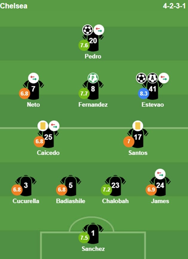 Chấm điểm dàn sao Chelsea từ BongDa.com.vn.