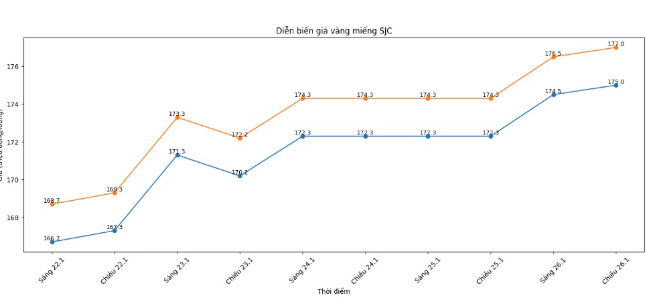 Tính đến 6h sáng 27/1, giá vàng miếng SJC tại các doanh nghiệp lớn đồng loạt tăng mạnh.
