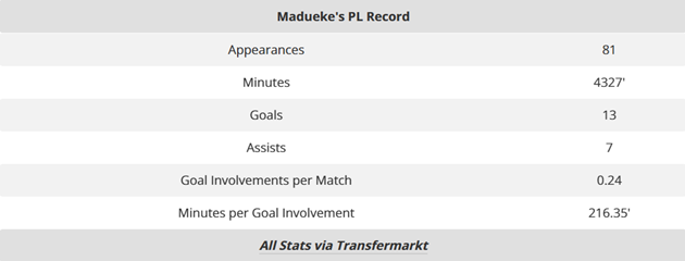 Số liệu của Madueke qua Transfermarkt.