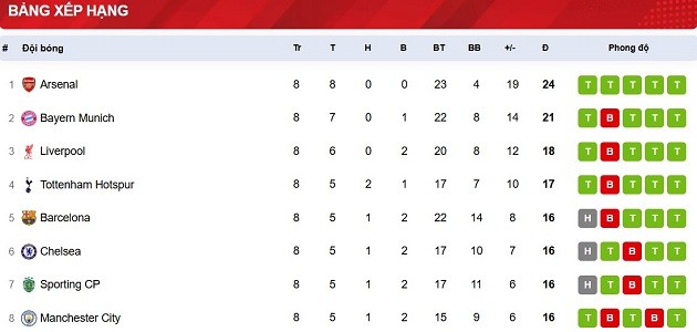 Cùng nhìn qua một lần nữa BXH tổng khi kết thúc vòng phân hạng Champions League.