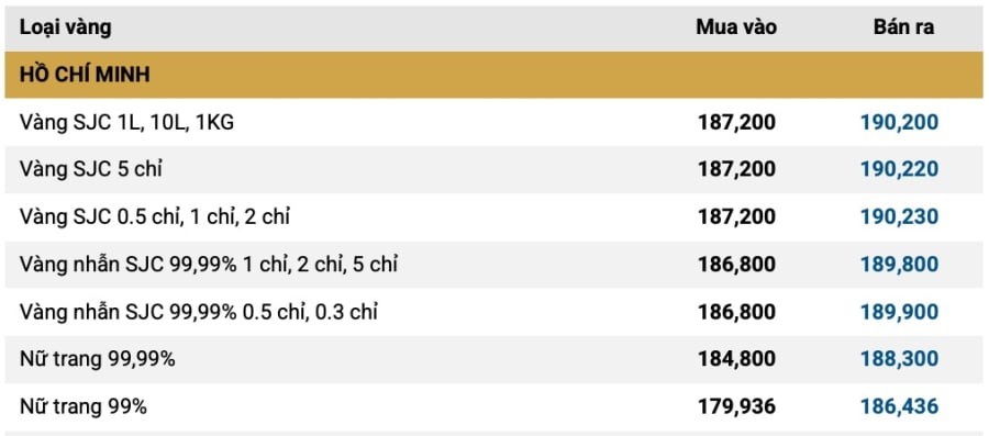 Trên thị trường quốc tế, tại thời điểm ghi nhận, giá vàng thế giới dao động quanh mốc 5.500 USD/ounce, sau khi có thời điểm chạm ngưỡng 5.600 USD/ounce.