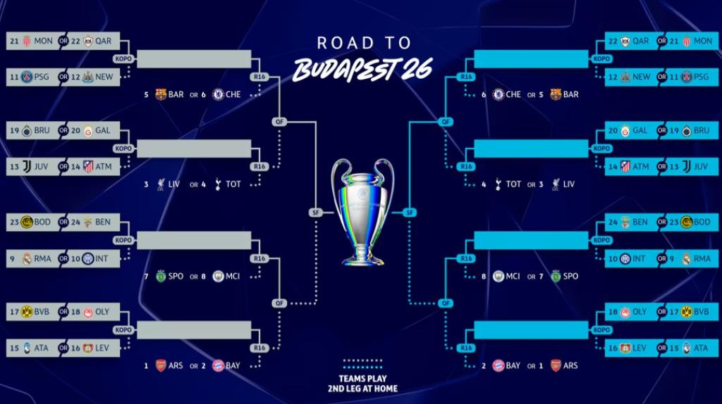 Nhánh đấu dự kiến của Champions League.