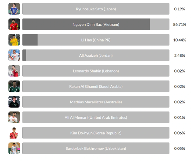 Chân sút người Việt Nam áp đảo các đối thủ để nhận giải thưởng xứng đáng. Ảnh: AFC