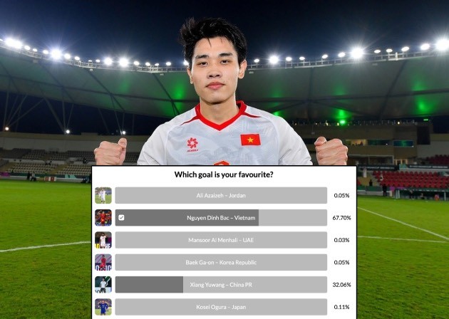 Đình Bắc bỏ xa đối thủ ở cuộc đua bàn thắng đẹp nhất vòng K.O giải U23 châu Á.