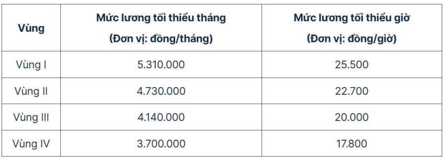 tang luong toi thieu vung