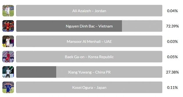 Kết quả bình chọn bàn thắng đẹp nhất U23 Châu Á 2026.