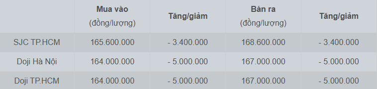 Giá vàng SJC ngày 2/2/2026