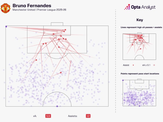 Bruno thăng hoa ở mùa giải 2025/2026.