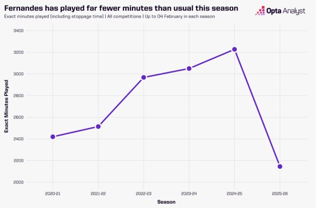 Việc không cày ải quá nhiều giúp Bruno luôn đạt trạng thái tốt nhất trên sân.