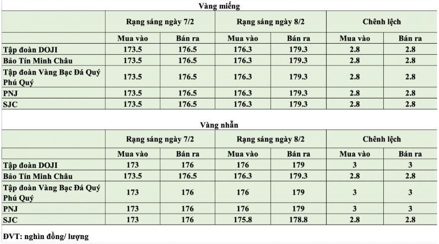 Giá vàng hôm nay 8/2