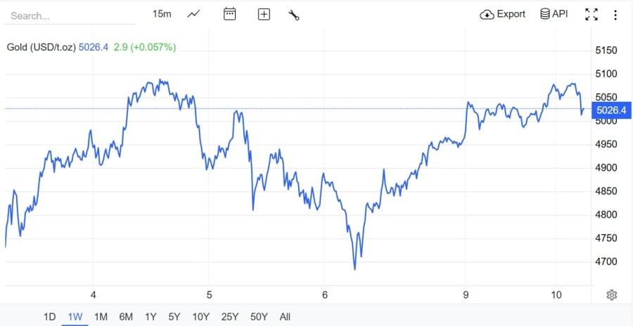 Giá vàng hôm nay (10/2) ghi nhận đà tăng mạnh ngay từ đầu phiên khi vàng miếng SJC và vàng nhẫn đồng loạt đi lên so với ngày trước đó.