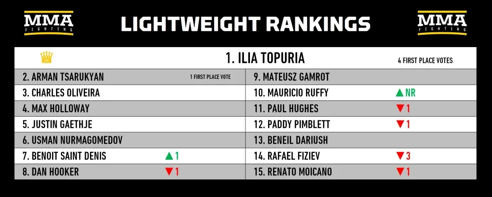 Bảng xếp hạng hạng nhẹ MMA
