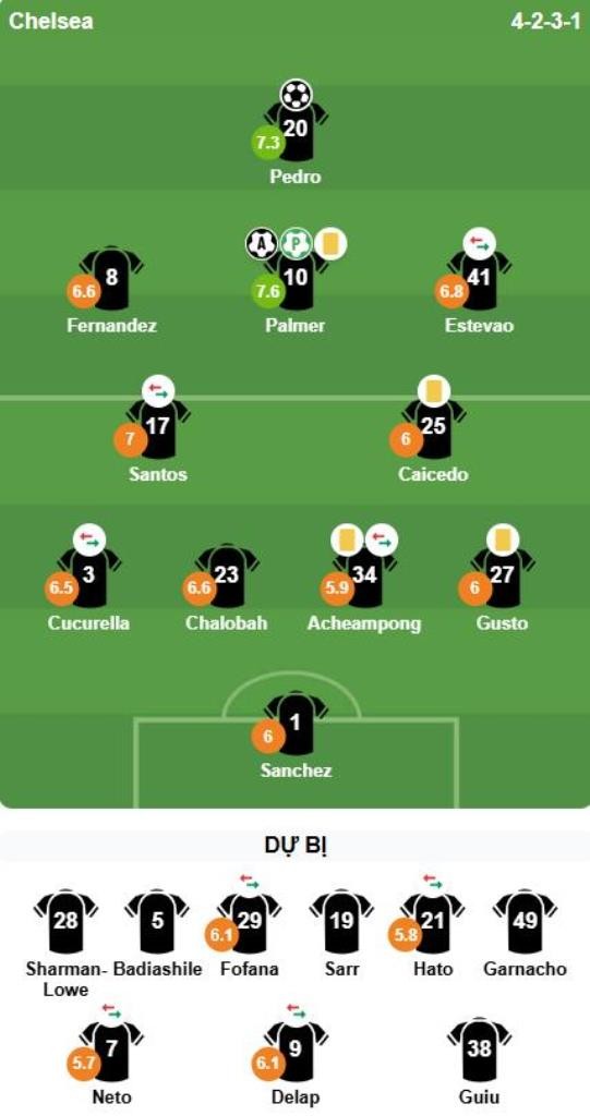 Chấm điểm các cầu thủ Chelsea ở trận hòa 2-2 với Leeds. Ảnh: BongDa.com.vn.