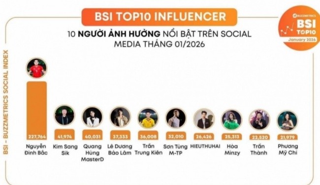 Đình Bắc là người có sức ảnh hưởng nhất vào tháng 1.