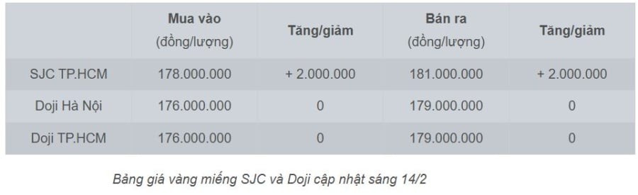 Mở cửa phiên sáng, vàng miếng SJC được niêm yết ở mức 178–181 triệu đồng/lượng (mua – bán), tăng 2 triệu đồng/lượng ở cả hai chiều so với chốt phiên trước. 