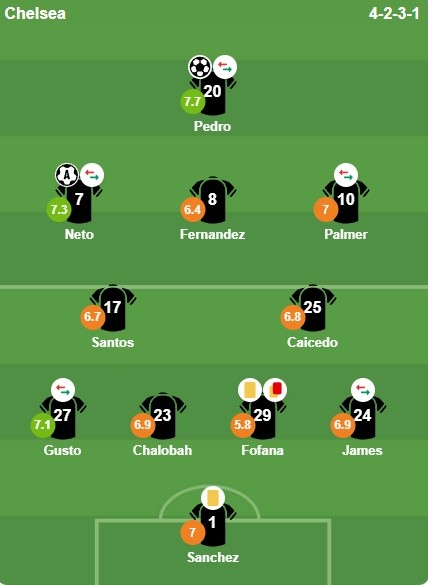 Chấm điểm Chelsea theo BongDa.com.vn.