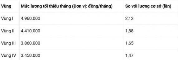 Từ ngày 1/1/2026, cách xác định mức hưởng trợ cấp thất nghiệp sẽ có thay đổi đáng chú ý khi lương tối thiểu vùng chính thức thay thế lương cơ sở để làm căn cứ tính mức trần.

