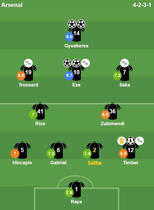 Điểm số của các cầu thủ Arsenal. Ảnh: BongDa.com.vn.