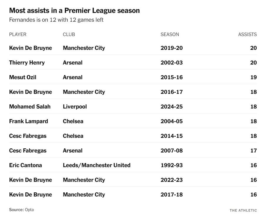 Bruno tiến gần kỷ lục kiến tạo lịch sử.
