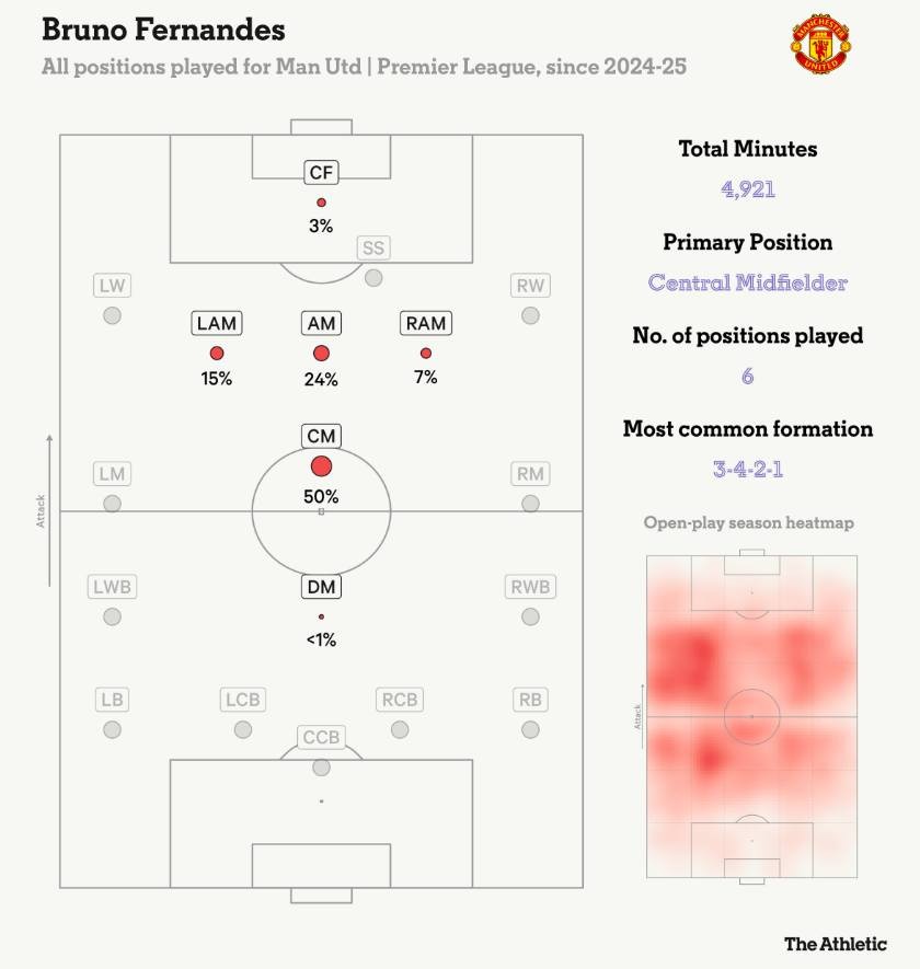Bruno phải đá nhiều vị trí, xa dần vai trò số 10.