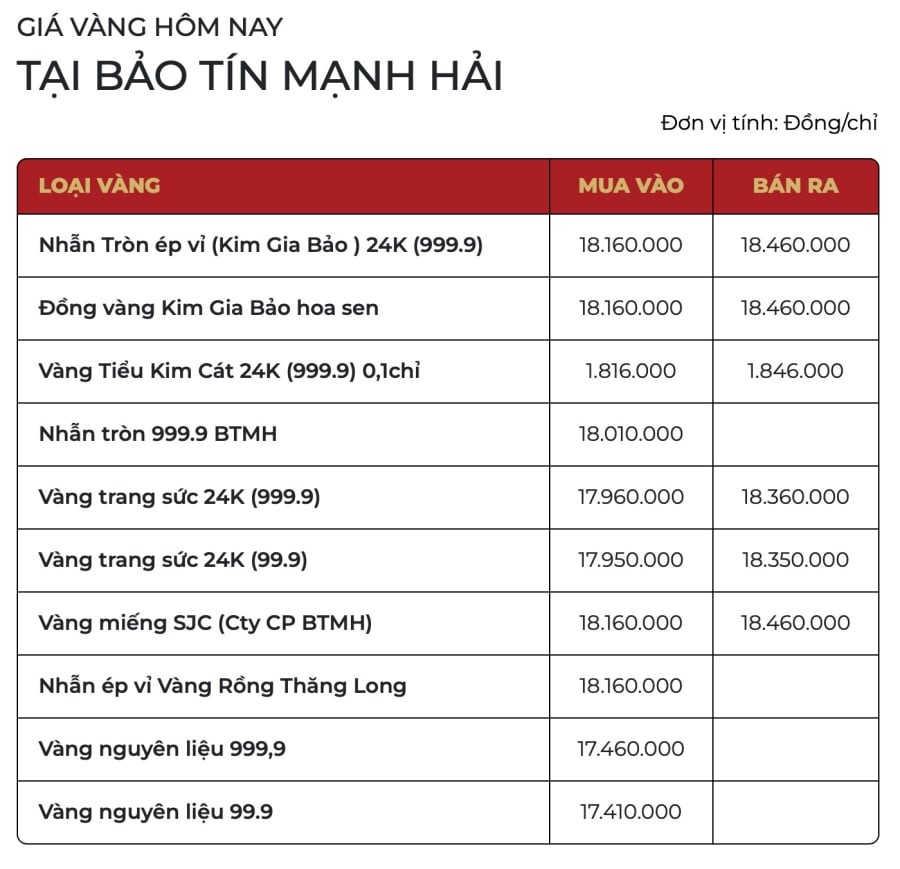 Hiện giá vàng giao ngay dao động quanh 5.220 USD/ounce, sau khi từng lập đỉnh kỷ lục 5.594,82 USD/ounce vào ngày 29/1.