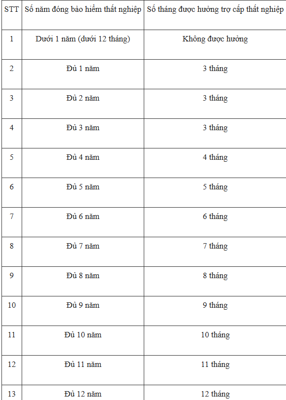 Theo Điều 39 Luật Việc làm 2025, thời gian hưởng trợ cấp thất nghiệp được xác định dựa trên tổng số tháng đã đóng bảo hiểm thất nghiệp (BHTN).

