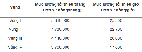 Mức lương tối thiểu theo vùng. 