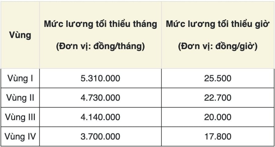 Trường hợp doanh nghiệp có đơn vị hoặc chi nhánh đặt tại nhiều địa bàn với mức lương tối thiểu khác nhau, thì mỗi đơn vị, chi nhánh sẽ áp dụng mức lương tối thiểu tương ứng với địa bàn nơi đơn vị đó hoạt động.

