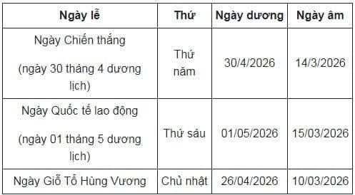 Bên cạnh đó, khoản 3 Điều 111 Bộ luật Lao động 2019 quy định, nếu ngày nghỉ hằng tuần trùng với ngày nghỉ lễ, tết thì người lao động được nghỉ bù vào ngày làm việc kế tiếp.

