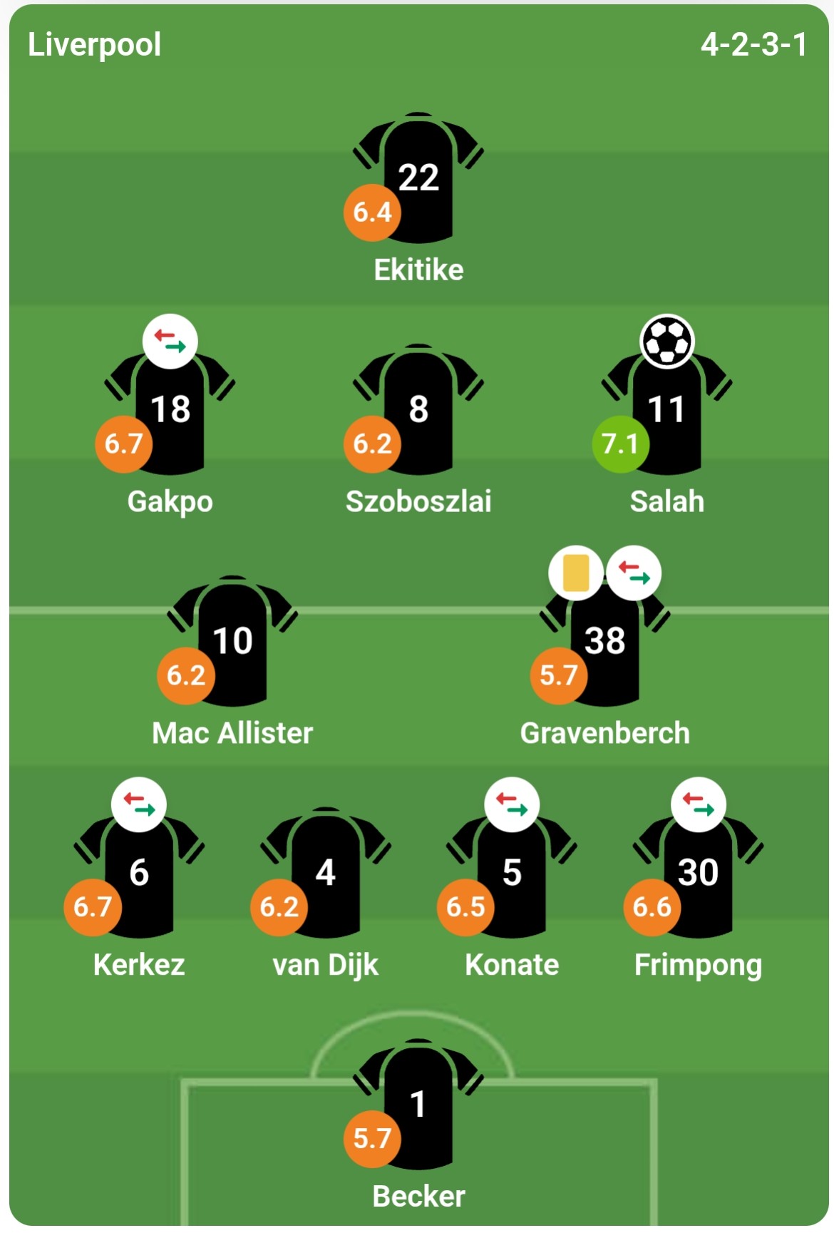 Chấm điểm các cầu thủ Liverpool theo đánh giá từ Bongda.com.vn