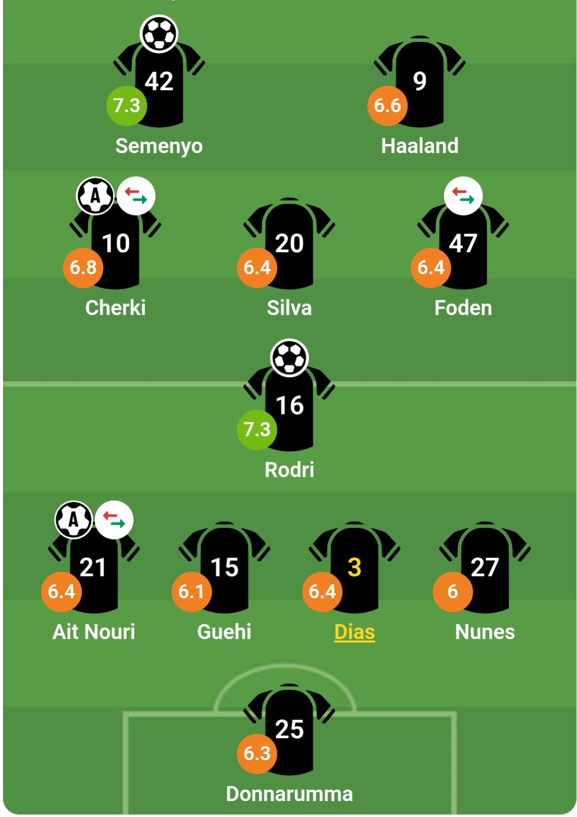Chấm điểm các cầu thủ Man City theo đánh giá từ bongda.com.vn