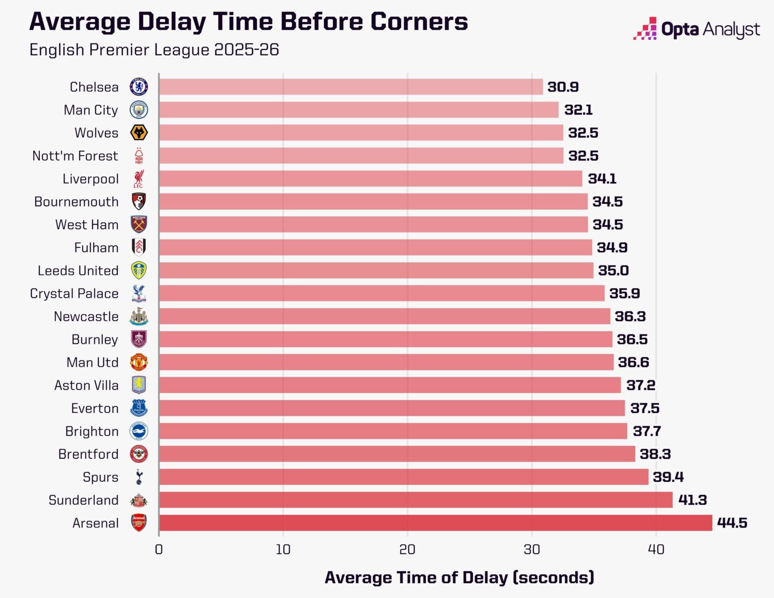 Arsenal mất nhiều thời gian nhất trước khi đá phạt góc.