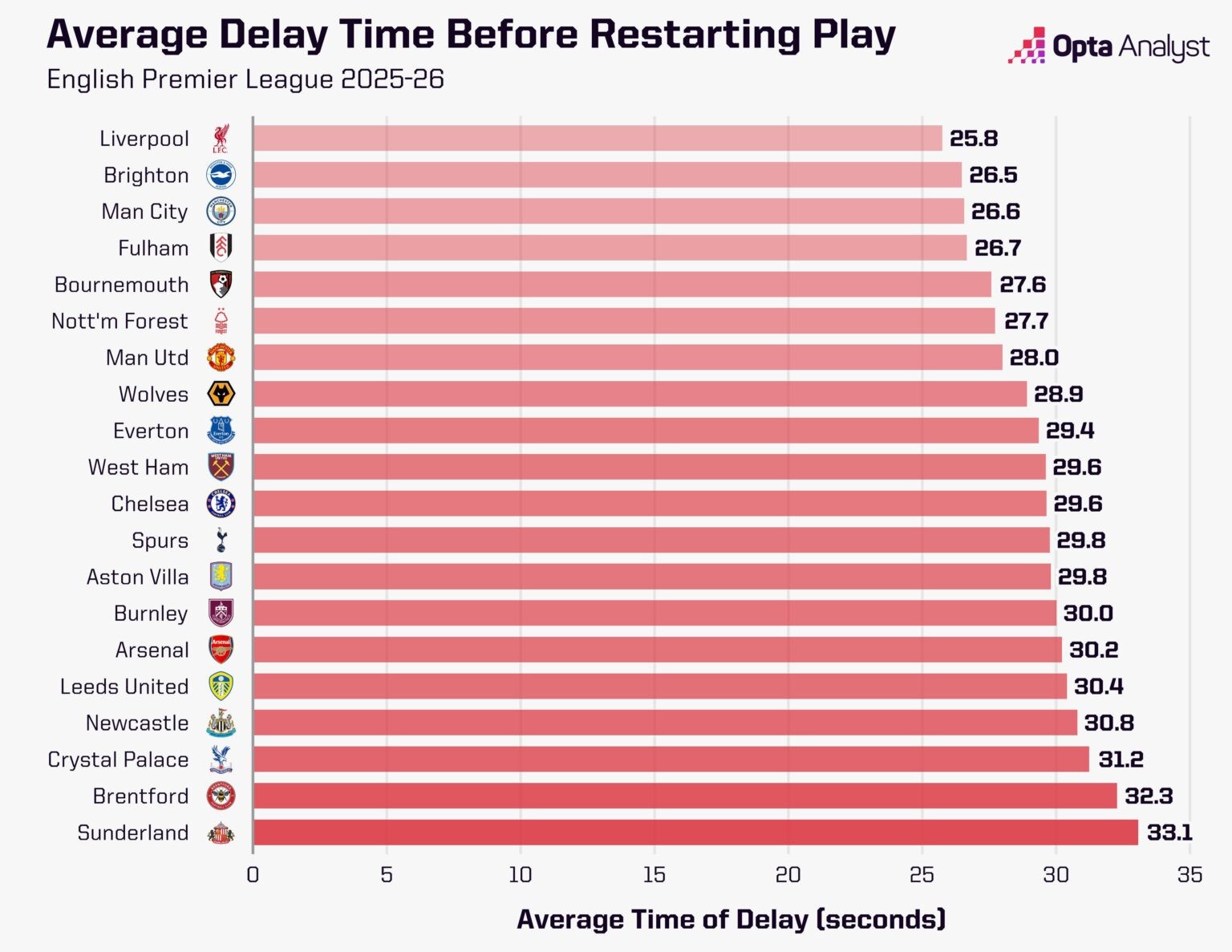 Thời gian trung bình các đội đưa bóng trở lại trận.
