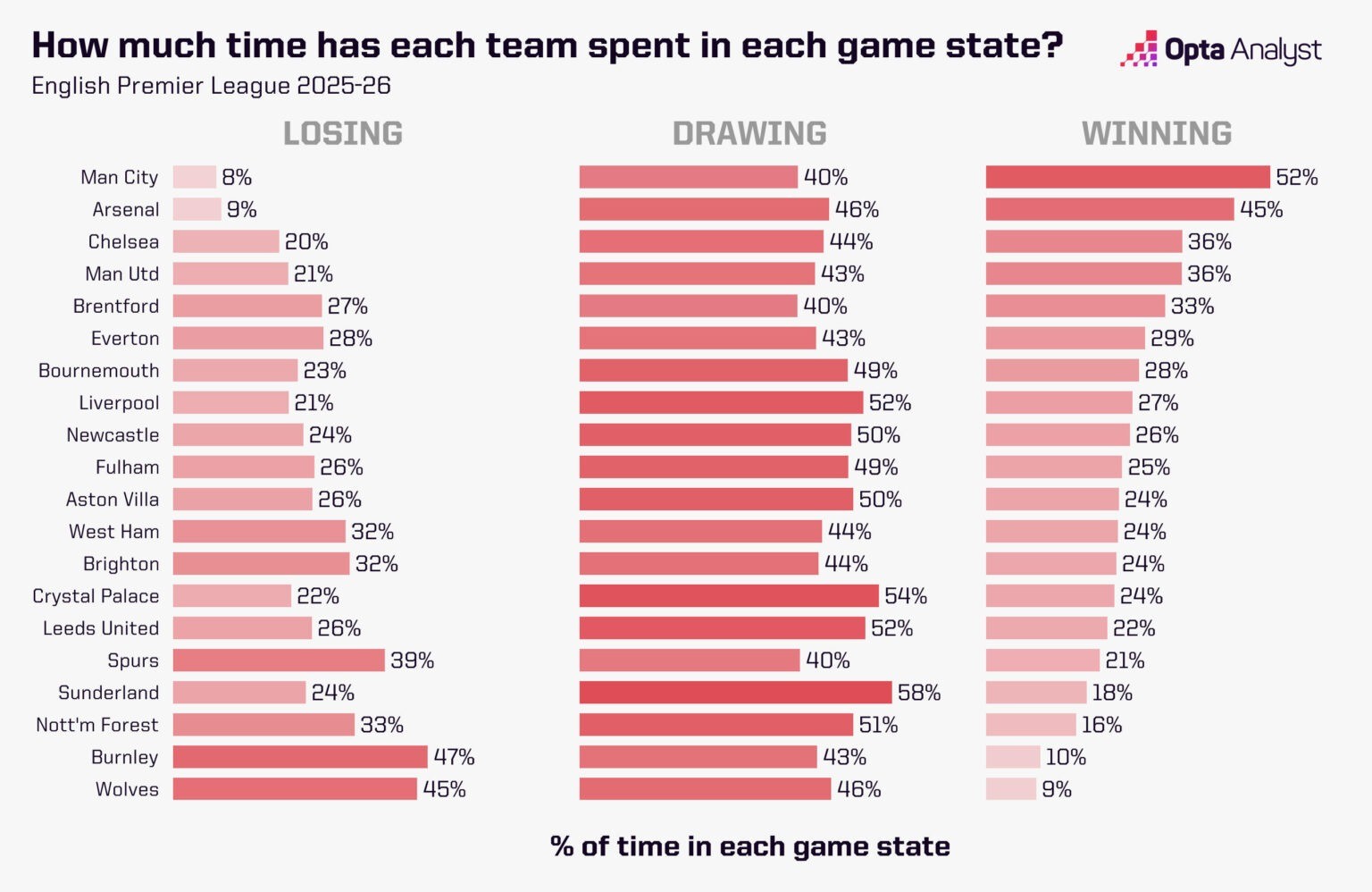 Thống kê thời gian dẫn hòa thua của các đội EPL. Ảnh: Opta