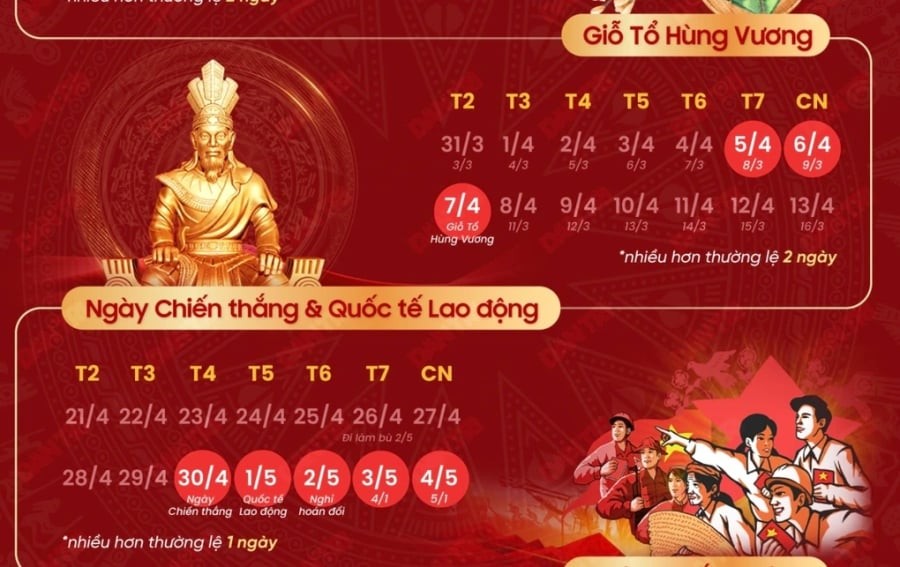 Thay đổi Lịch nghỉ Giỗ tổ Hùng Vương và 30/4 - 1/5: Chính thức người lao động được nghỉ 9 ngày liên tiếp?