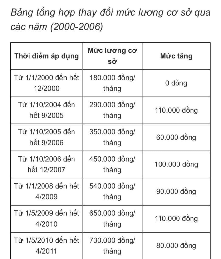 Lương cơ sở là căn cứ để tính tiền lương của cán bộ, công chức, viên chức và lực lượng vũ trang theo công thức: tiền lương bằng lương cơ sở nhân với hệ số lương.