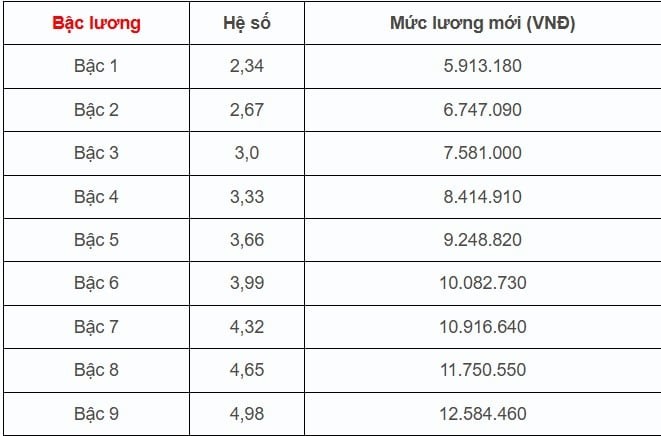 Mức lương mới sau khi được điều chỉnh. 