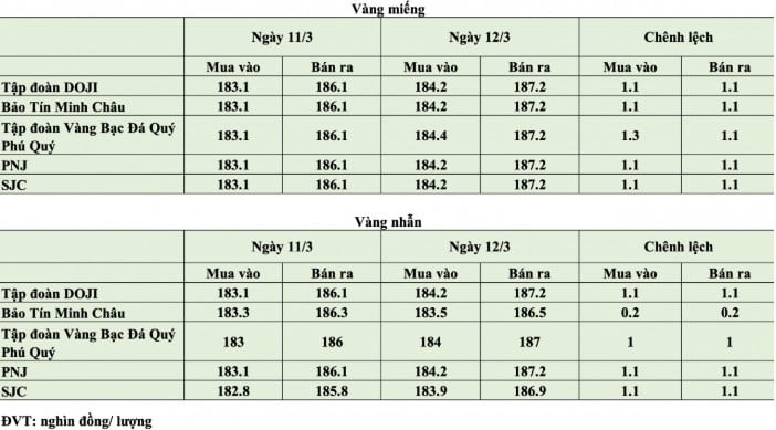 Tại SJC, vàng nhẫn được niêm yết khoảng 183,9 triệu đồng/lượng chiều mua vào và 186,9 triệu đồng/lượng chiều bán ra, tăng 1,1 triệu đồng/lượng so với phiên trước.