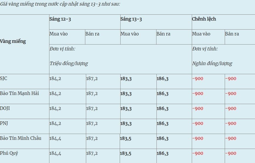 Thị trường vàng miếng trong nước ngày 13-3 ghi nhận xu hướng giảm mạnh.