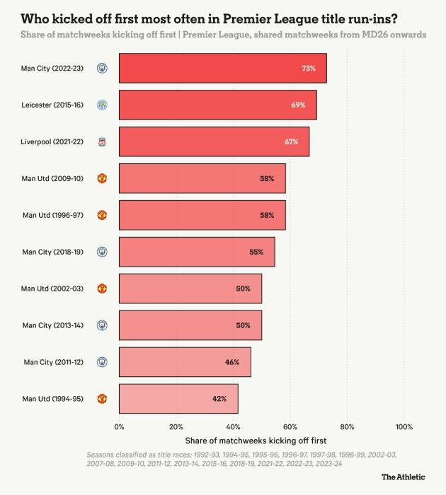 Thống kê cho thấy lợi thế của đội đá trước không quá lớn trong cuộc đua vô địch.