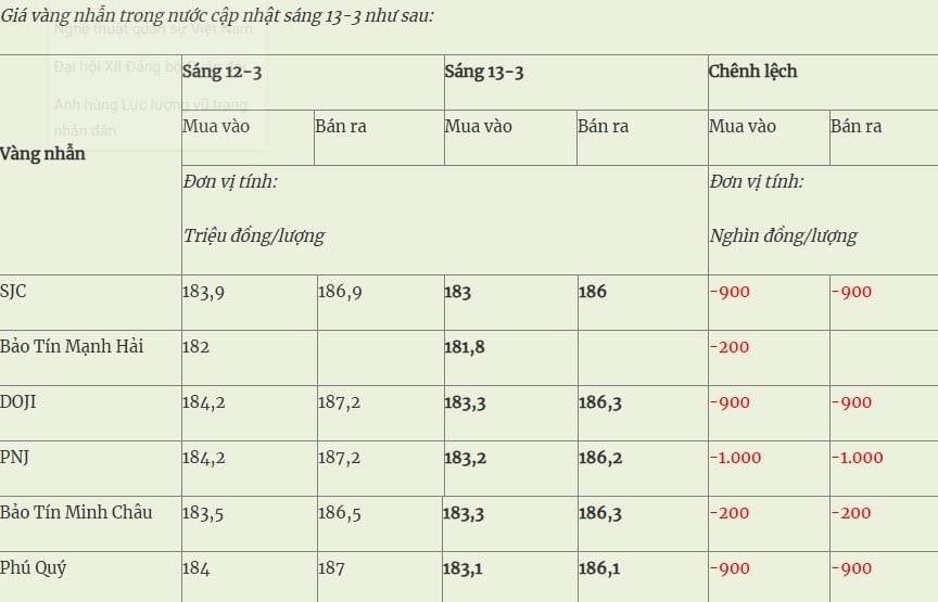 Giá vàng nhẫn trong nước hôm nay cũng quay đầu đi xuống.