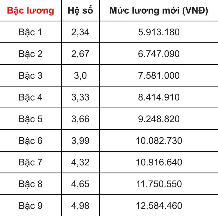 Bảng lương sau 1/7