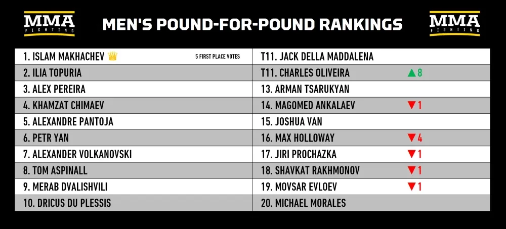 Bảng xếp hạng Pound-for-Pound MMA nam sau sự kiện UFC 326.