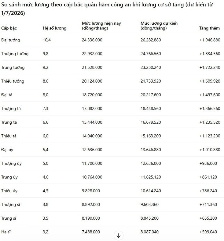 Những con số trên chưa tính phụ cấp thâm niên, phụ cấp ngành và các chế độ đặc thù khác.

